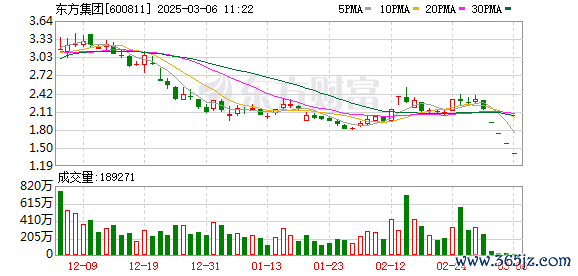 在线炒股配资 主力复盘：4.42亿流入东方集团 19.04亿出逃中科曙光
